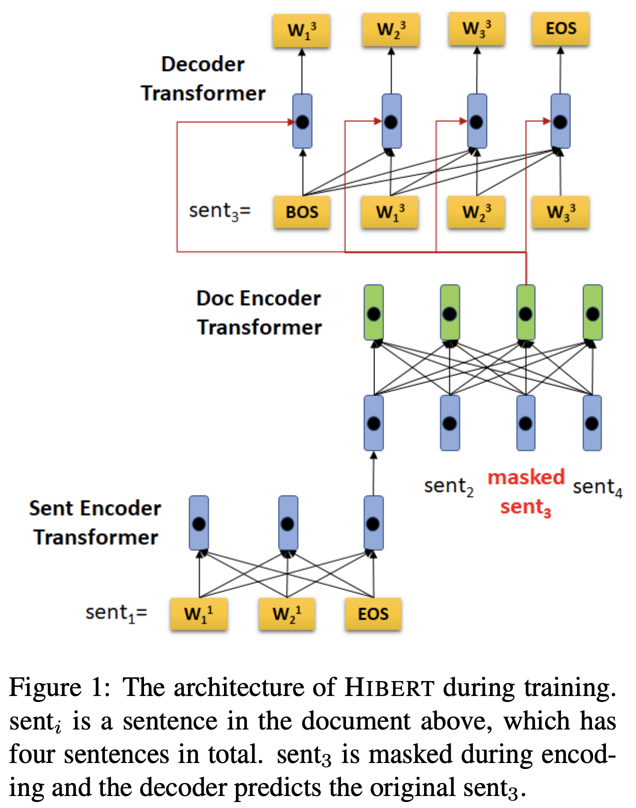 Pre trained transformer. Transformer Decoder-only Architecture. Generative pre-trained Transformer. Generative pretrained Transformer. GPT-3 (generative pretrained Transformer 3).